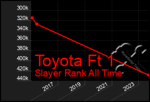 Total Graph of Toyota Ft 1