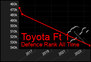 Total Graph of Toyota Ft 1