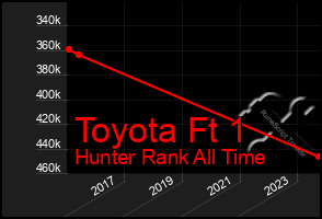 Total Graph of Toyota Ft 1