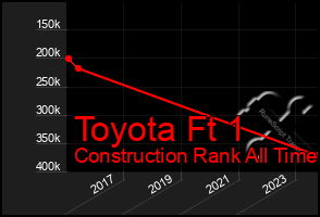 Total Graph of Toyota Ft 1