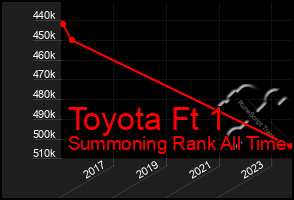 Total Graph of Toyota Ft 1