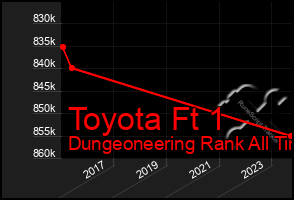 Total Graph of Toyota Ft 1