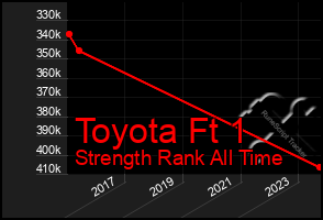 Total Graph of Toyota Ft 1