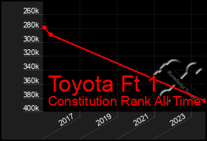 Total Graph of Toyota Ft 1