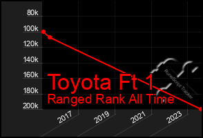 Total Graph of Toyota Ft 1