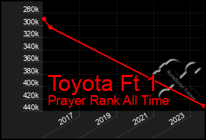 Total Graph of Toyota Ft 1