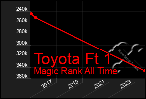 Total Graph of Toyota Ft 1