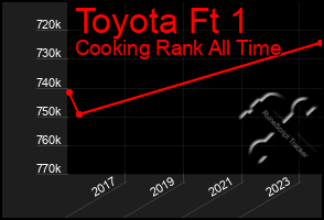 Total Graph of Toyota Ft 1