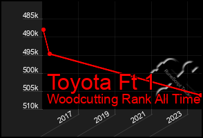 Total Graph of Toyota Ft 1