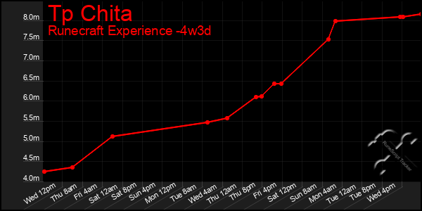 Last 31 Days Graph of Tp Chita