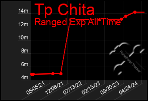 Total Graph of Tp Chita