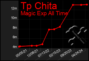 Total Graph of Tp Chita