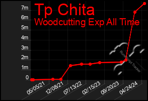 Total Graph of Tp Chita
