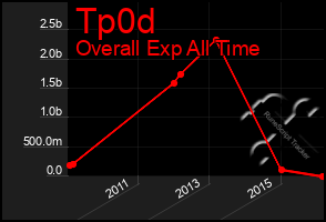 Total Graph of Tp0d