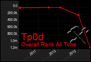 Total Graph of Tp0d