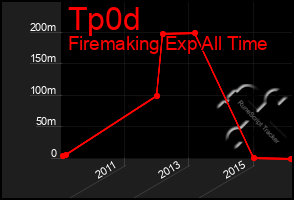 Total Graph of Tp0d