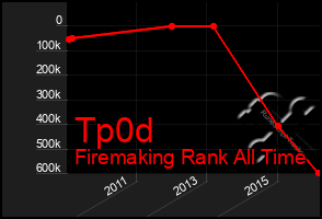 Total Graph of Tp0d