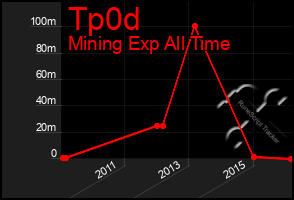 Total Graph of Tp0d