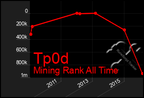 Total Graph of Tp0d