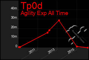 Total Graph of Tp0d