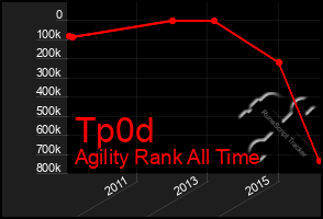 Total Graph of Tp0d