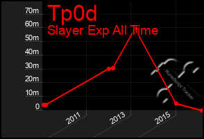 Total Graph of Tp0d