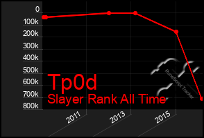 Total Graph of Tp0d
