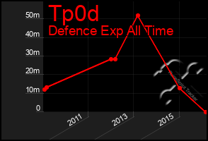 Total Graph of Tp0d