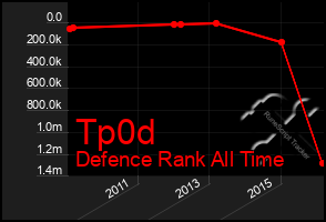 Total Graph of Tp0d