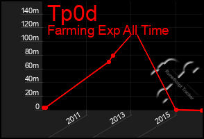 Total Graph of Tp0d