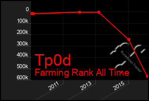 Total Graph of Tp0d