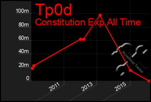 Total Graph of Tp0d