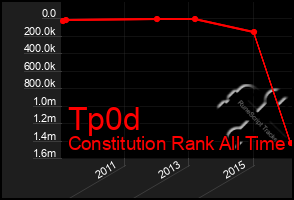 Total Graph of Tp0d