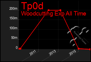 Total Graph of Tp0d
