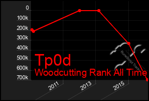 Total Graph of Tp0d