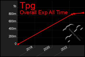 Total Graph of Tpg