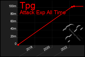 Total Graph of Tpg