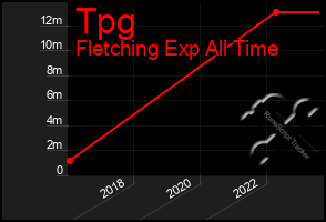 Total Graph of Tpg