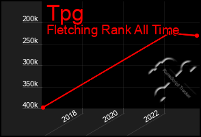 Total Graph of Tpg