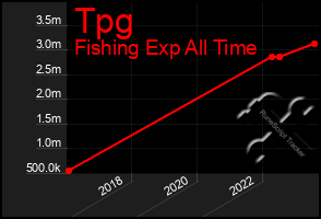 Total Graph of Tpg