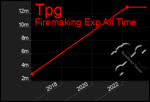 Total Graph of Tpg