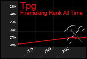 Total Graph of Tpg