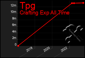 Total Graph of Tpg