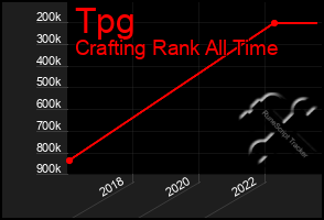 Total Graph of Tpg