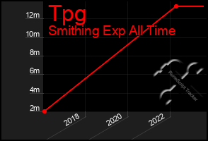 Total Graph of Tpg