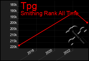 Total Graph of Tpg