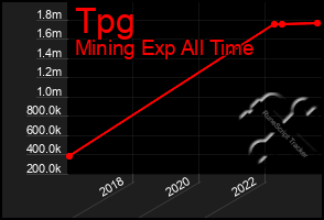 Total Graph of Tpg