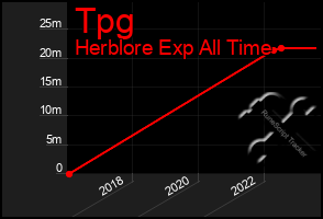 Total Graph of Tpg