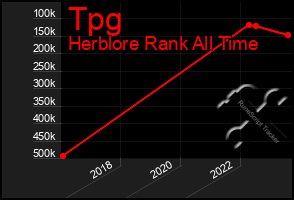 Total Graph of Tpg