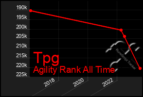 Total Graph of Tpg